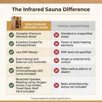 2024 Upgrade 1 to 2 Person Infrared Sauna, Low EMF Infrared Sauna for Home, Indoor Sauna Room, Hemlock Wooden Far Infrared Sauna, Dry Sauna with Bluetooth Speakers, LED Reading and Chromotherapy Lamp — Comparison